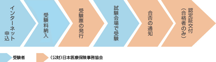試験概要 公益財団法人日本医療保険事務協会